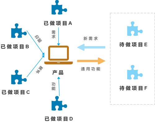 傳統(tǒng)行業(yè)產(chǎn)品與互聯(lián)網(wǎng)行業(yè)產(chǎn)品開發(fā)的區(qū)別